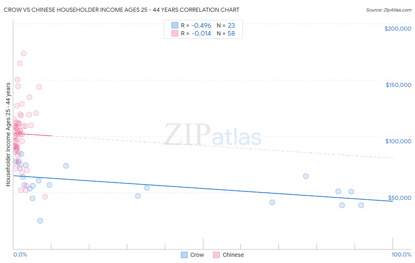 Crow vs Chinese Householder Income Ages 25 - 44 years