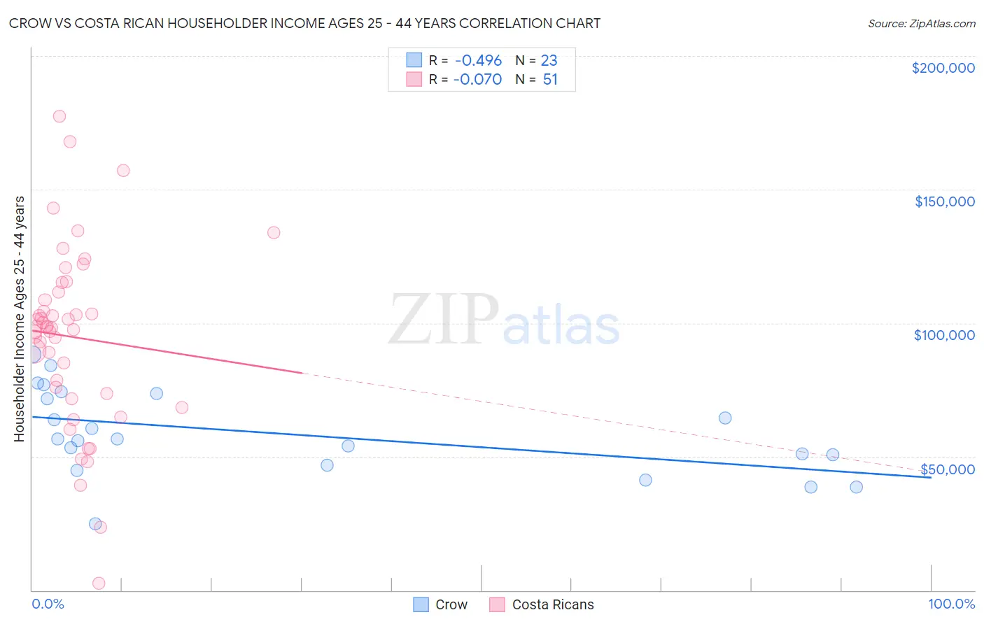 Crow vs Costa Rican Householder Income Ages 25 - 44 years