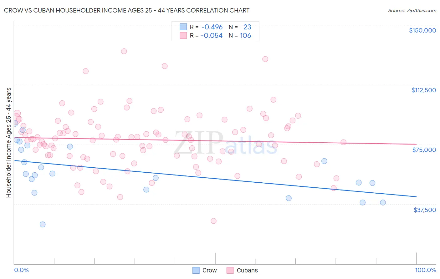 Crow vs Cuban Householder Income Ages 25 - 44 years