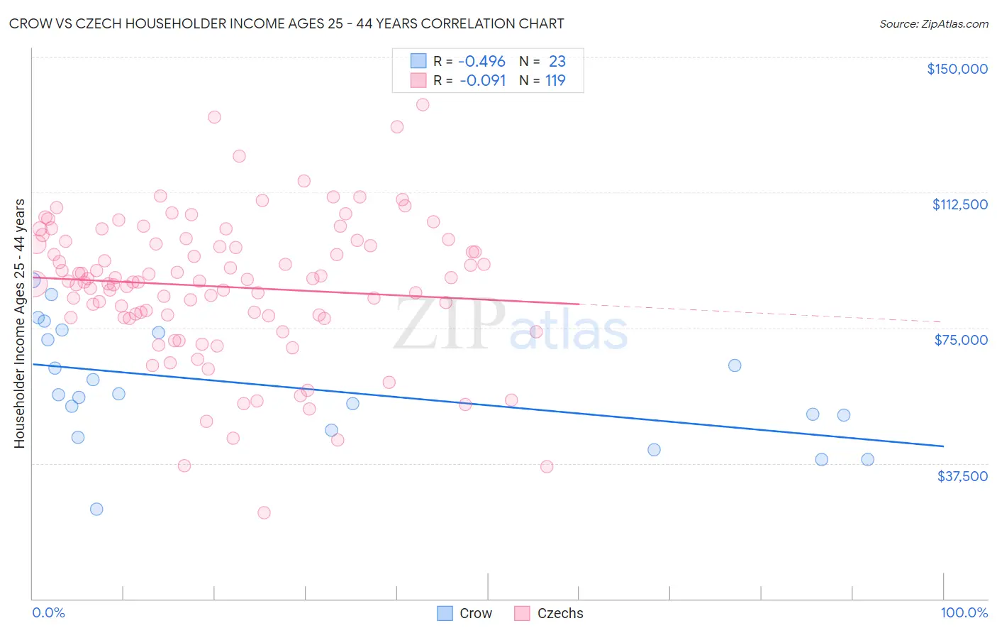 Crow vs Czech Householder Income Ages 25 - 44 years