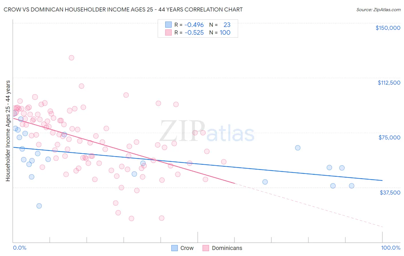 Crow vs Dominican Householder Income Ages 25 - 44 years