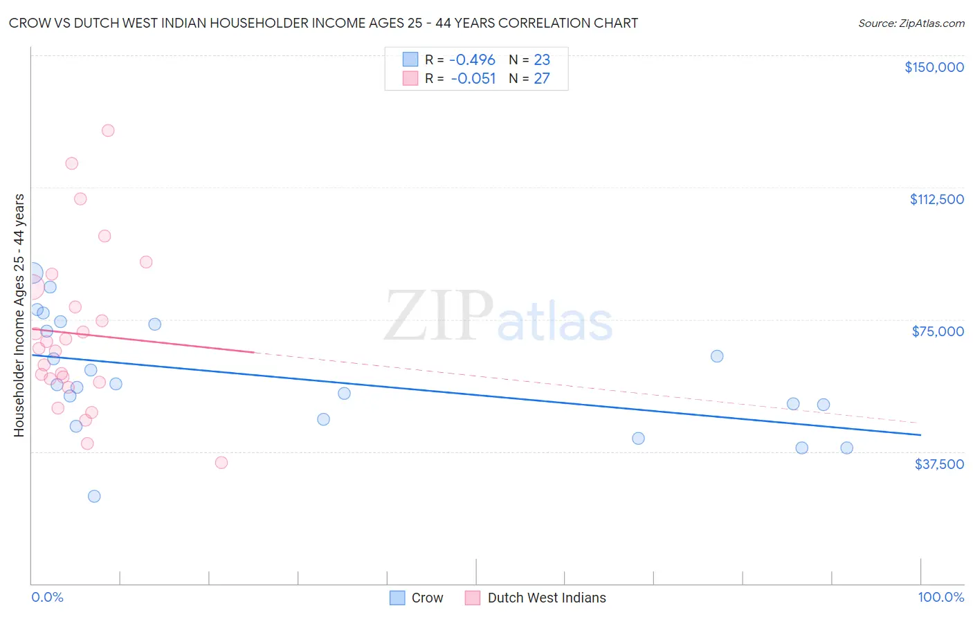 Crow vs Dutch West Indian Householder Income Ages 25 - 44 years