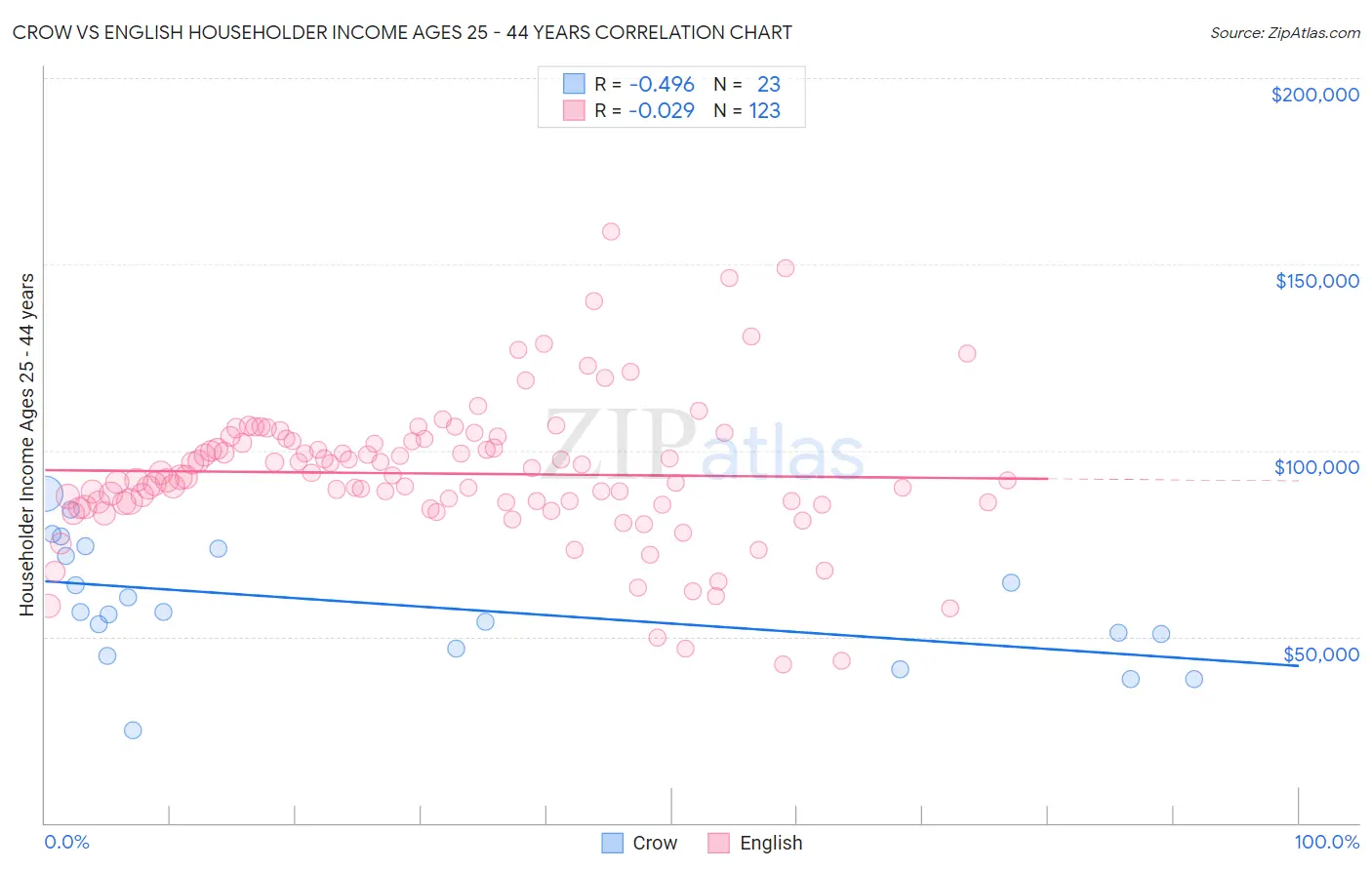 Crow vs English Householder Income Ages 25 - 44 years