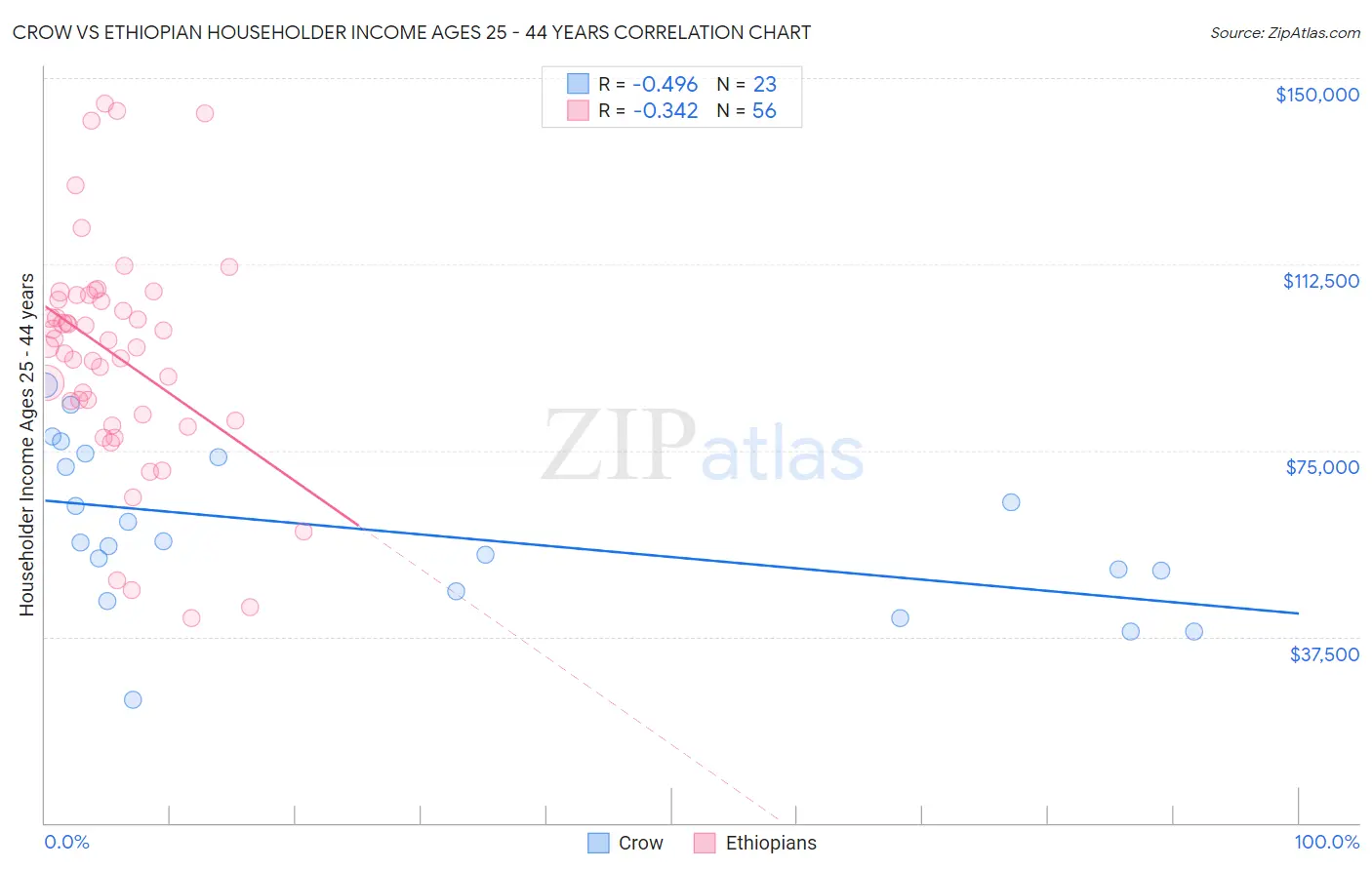 Crow vs Ethiopian Householder Income Ages 25 - 44 years