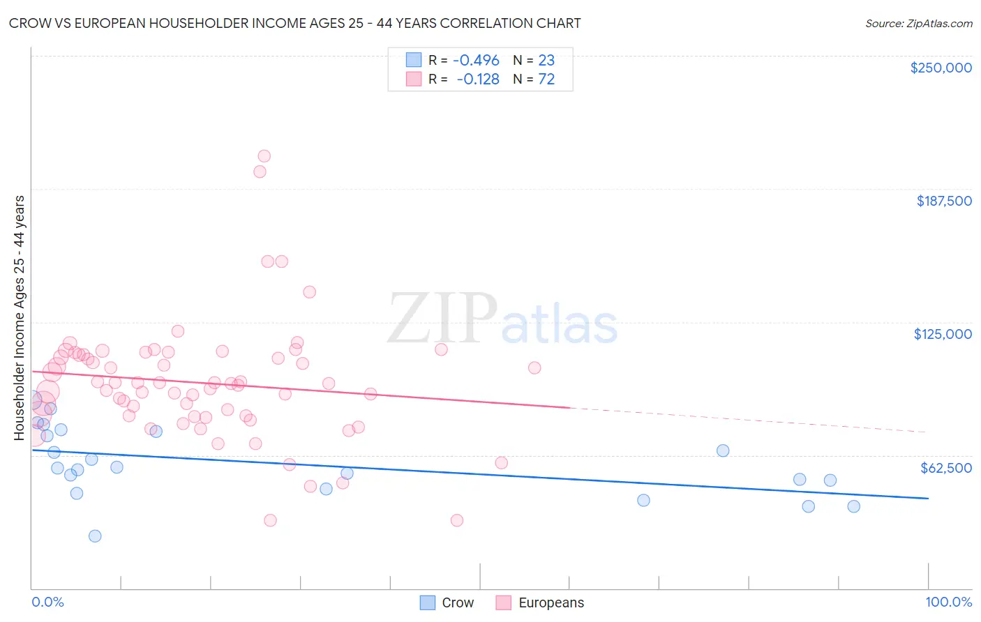 Crow vs European Householder Income Ages 25 - 44 years