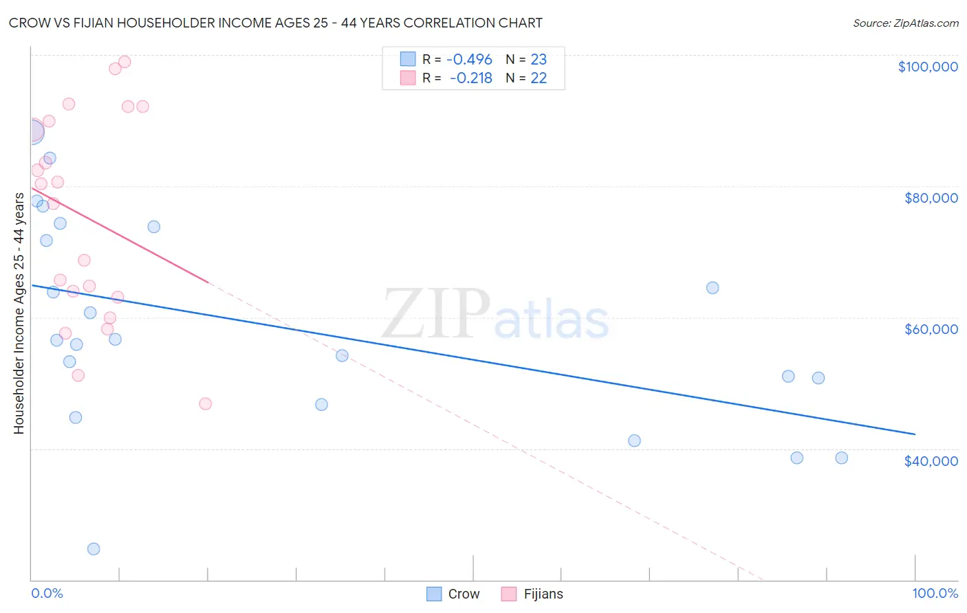 Crow vs Fijian Householder Income Ages 25 - 44 years