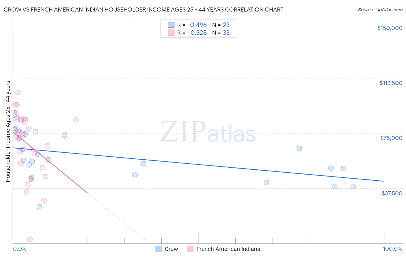 Crow vs French American Indian Householder Income Ages 25 - 44 years