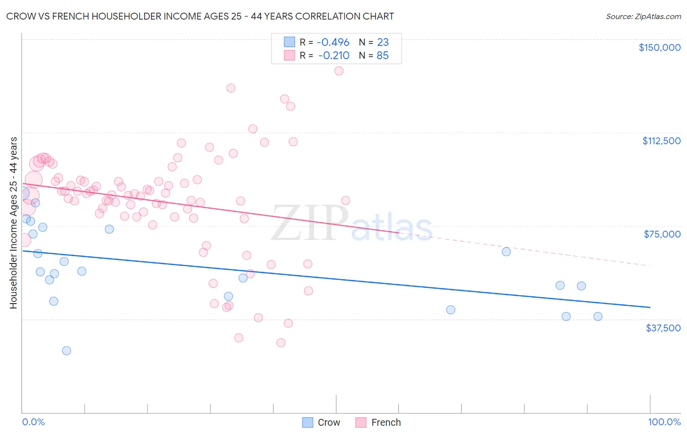 Crow vs French Householder Income Ages 25 - 44 years