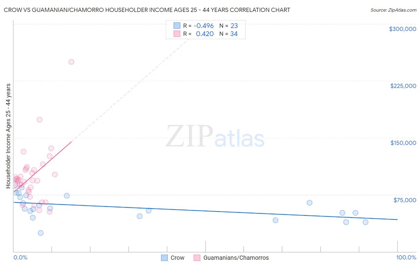 Crow vs Guamanian/Chamorro Householder Income Ages 25 - 44 years
