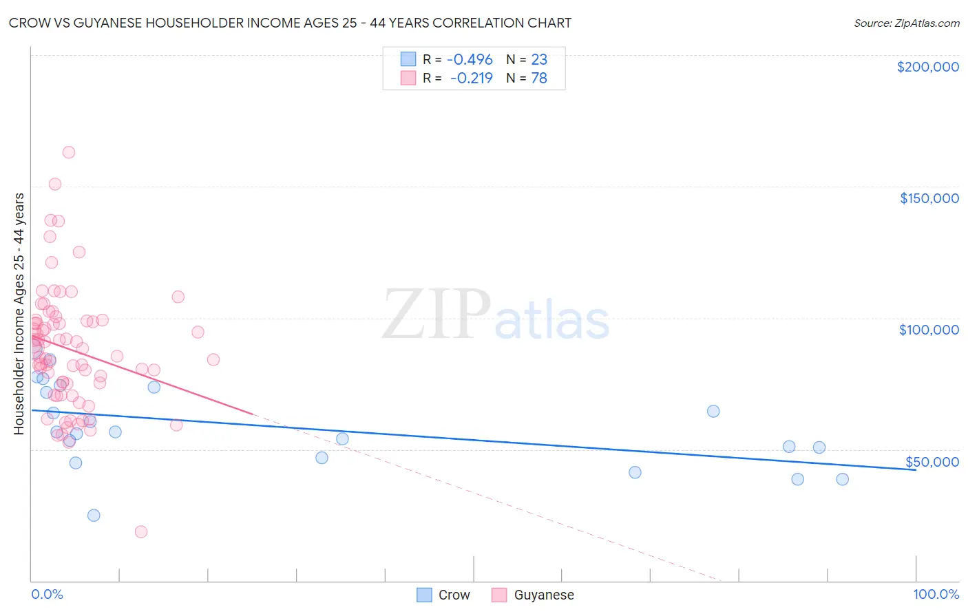 Crow vs Guyanese Householder Income Ages 25 - 44 years