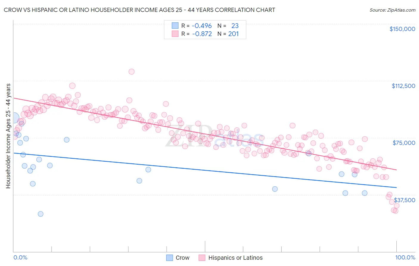 Crow vs Hispanic or Latino Householder Income Ages 25 - 44 years