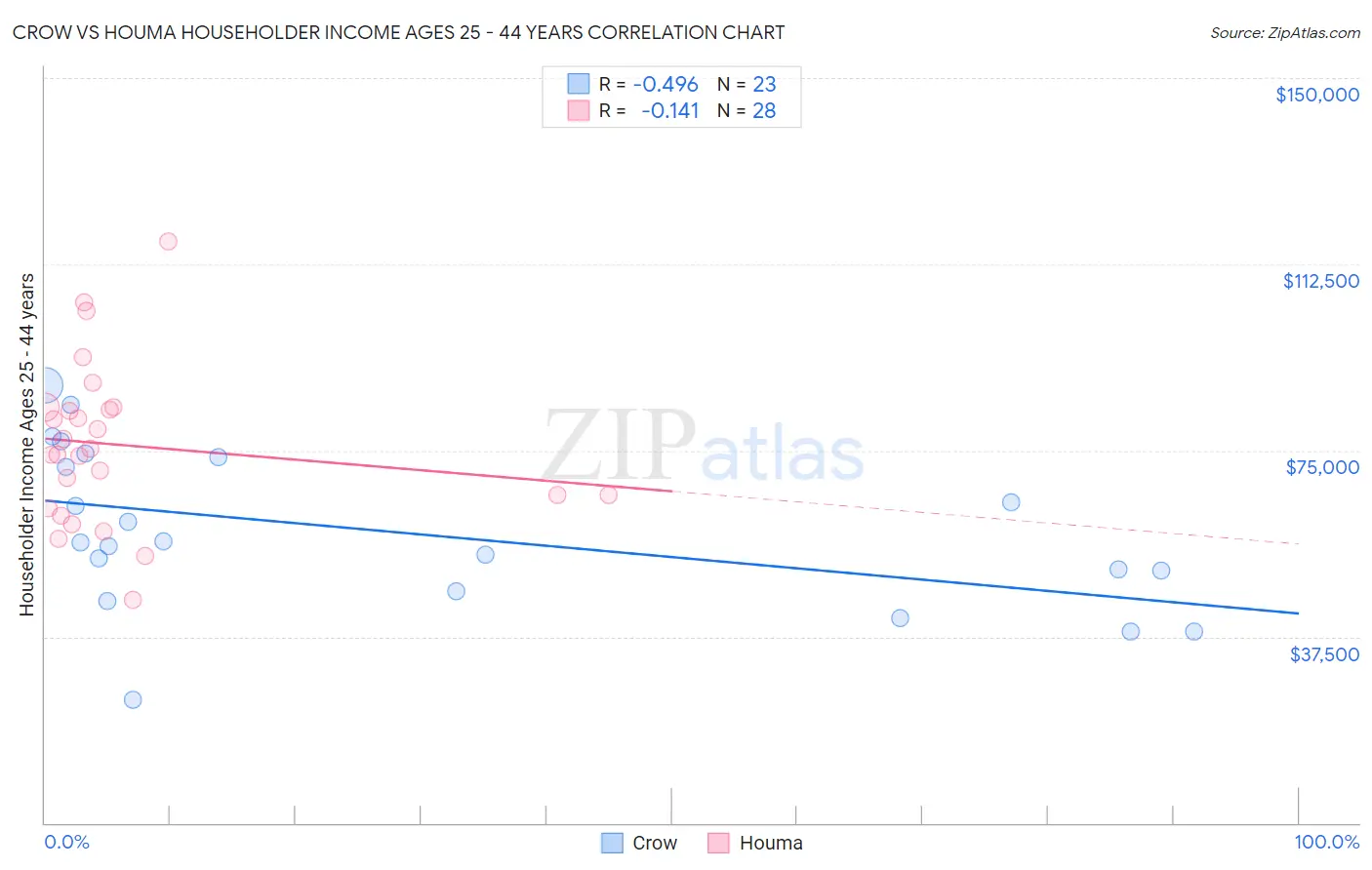 Crow vs Houma Householder Income Ages 25 - 44 years