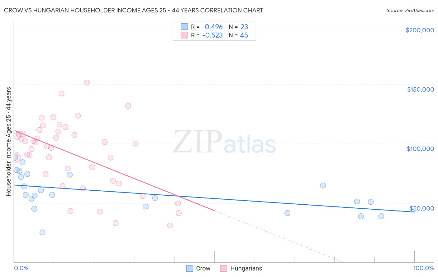 Crow vs Hungarian Householder Income Ages 25 - 44 years