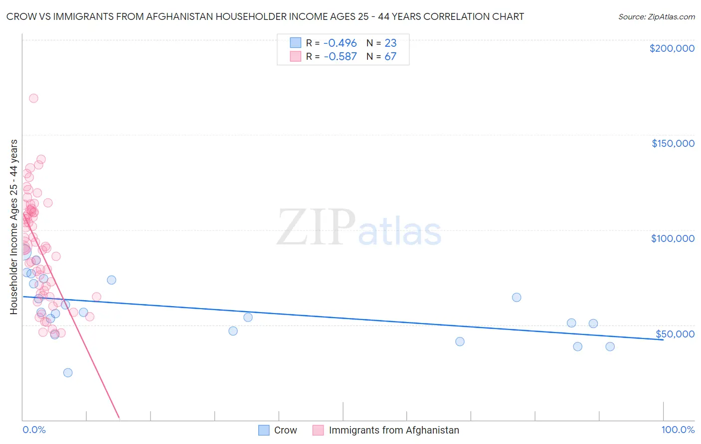 Crow vs Immigrants from Afghanistan Householder Income Ages 25 - 44 years