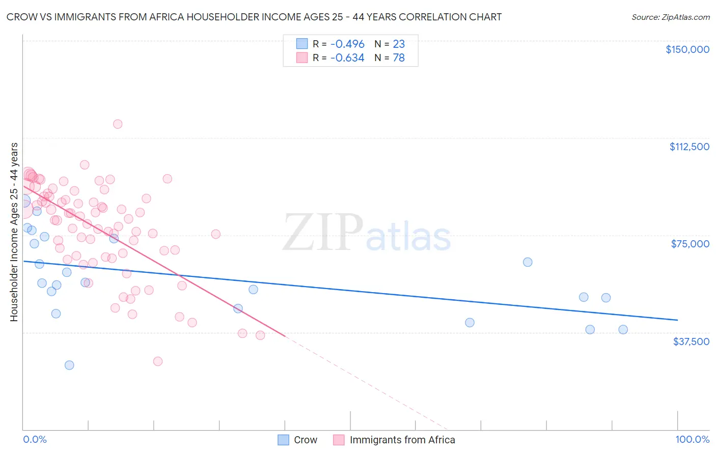 Crow vs Immigrants from Africa Householder Income Ages 25 - 44 years