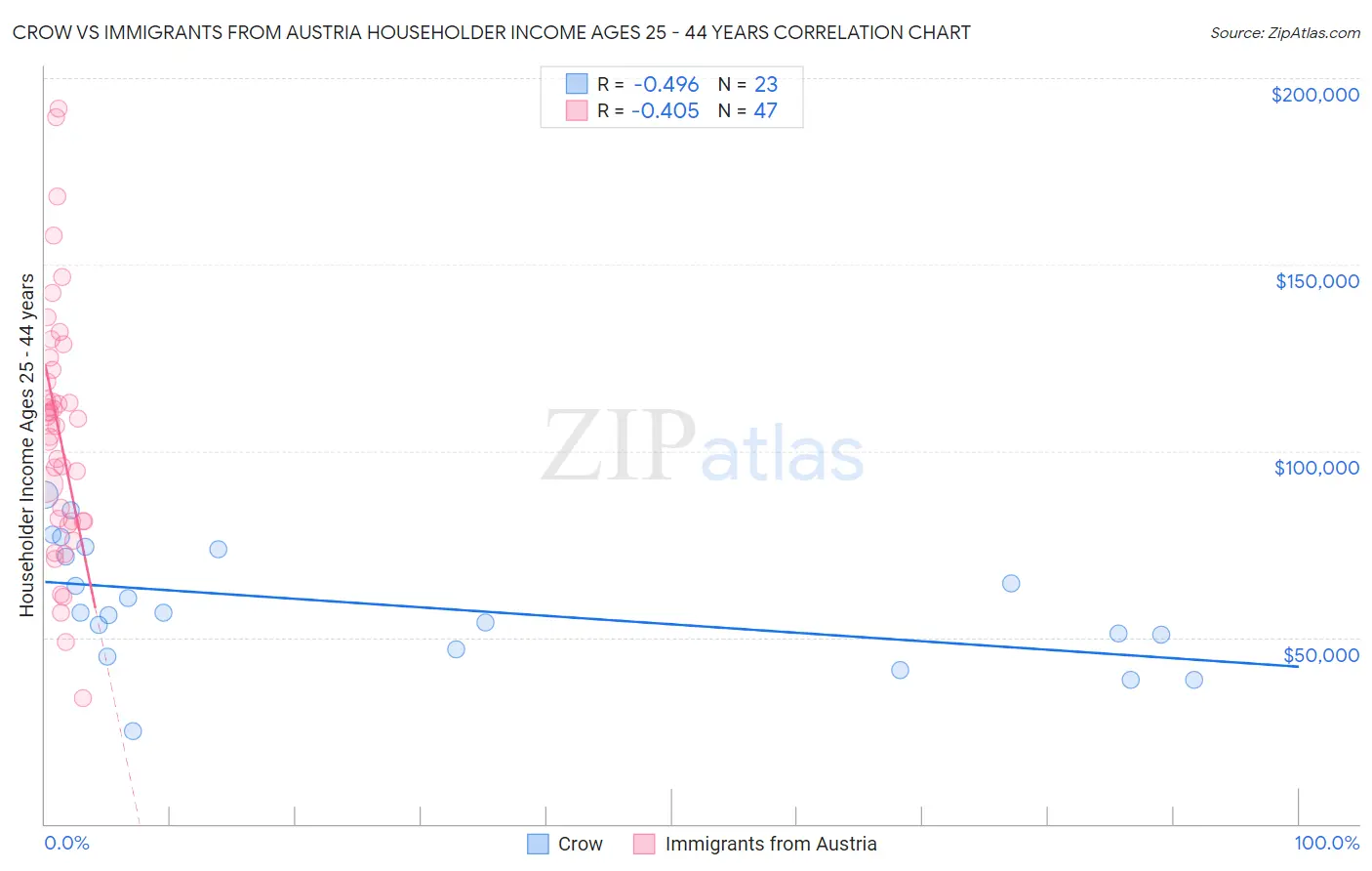 Crow vs Immigrants from Austria Householder Income Ages 25 - 44 years