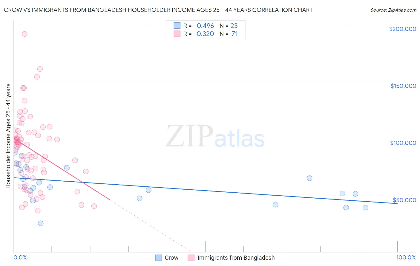 Crow vs Immigrants from Bangladesh Householder Income Ages 25 - 44 years