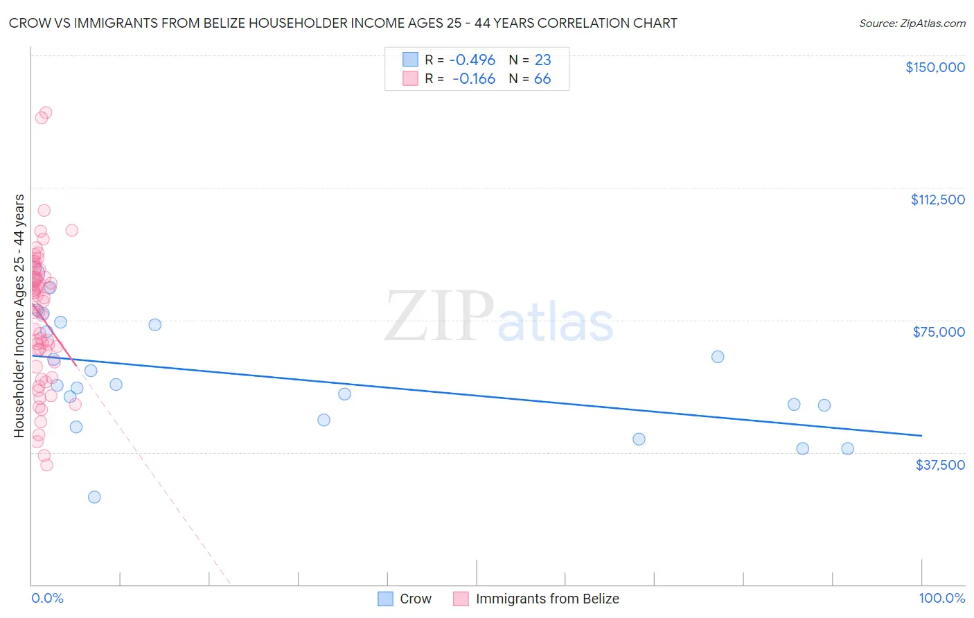Crow vs Immigrants from Belize Householder Income Ages 25 - 44 years