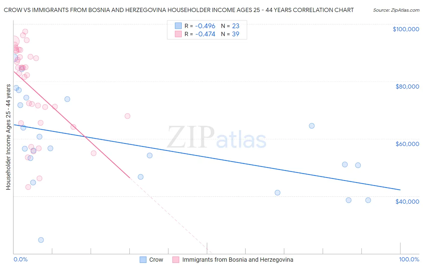 Crow vs Immigrants from Bosnia and Herzegovina Householder Income Ages 25 - 44 years