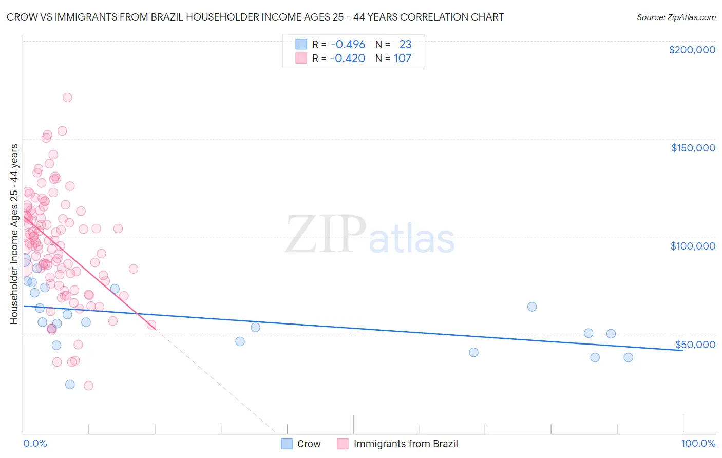 Crow vs Immigrants from Brazil Householder Income Ages 25 - 44 years