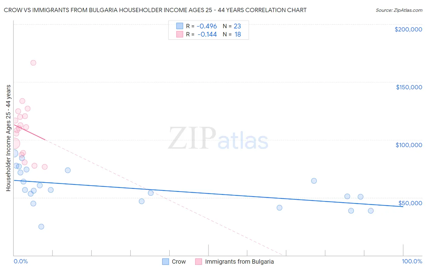 Crow vs Immigrants from Bulgaria Householder Income Ages 25 - 44 years