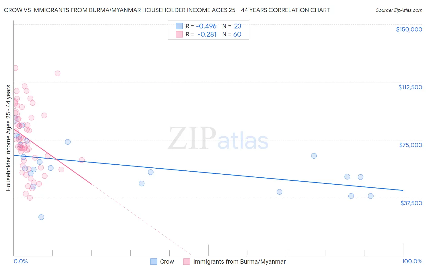 Crow vs Immigrants from Burma/Myanmar Householder Income Ages 25 - 44 years