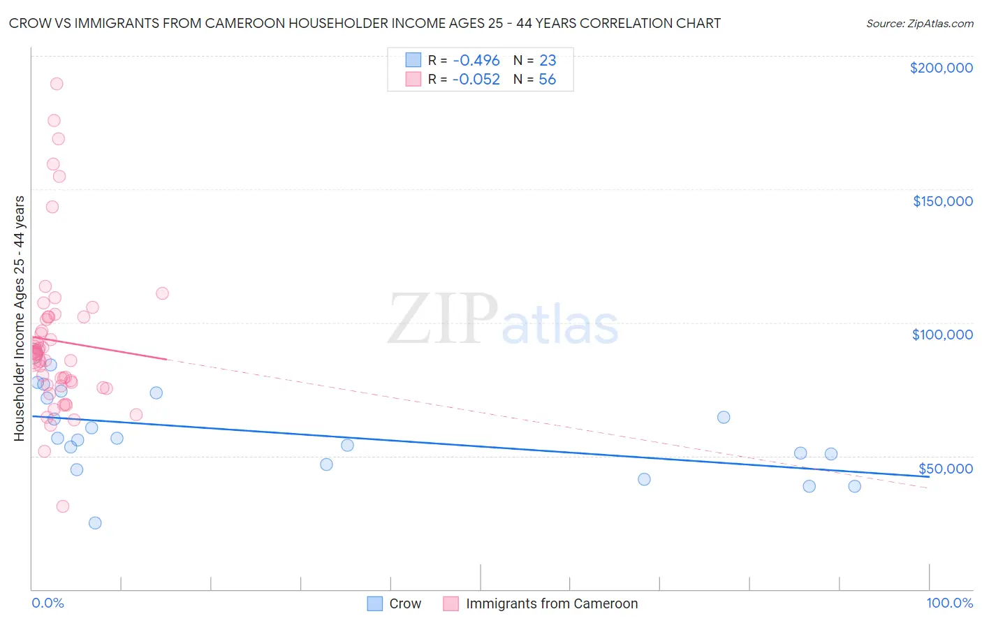 Crow vs Immigrants from Cameroon Householder Income Ages 25 - 44 years