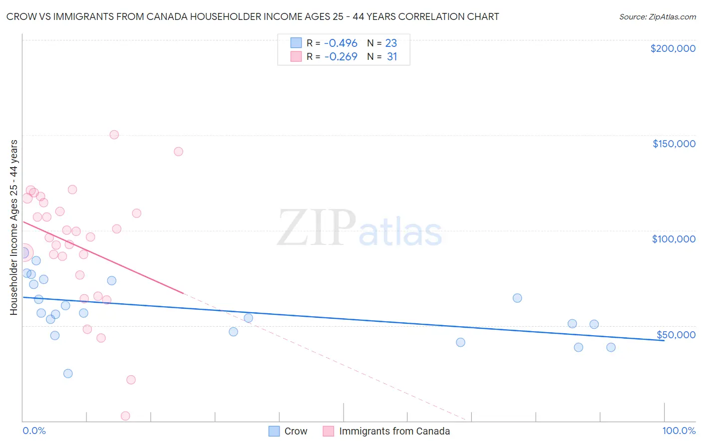 Crow vs Immigrants from Canada Householder Income Ages 25 - 44 years