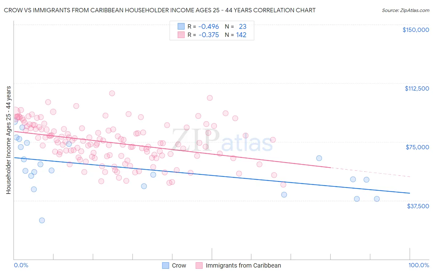Crow vs Immigrants from Caribbean Householder Income Ages 25 - 44 years