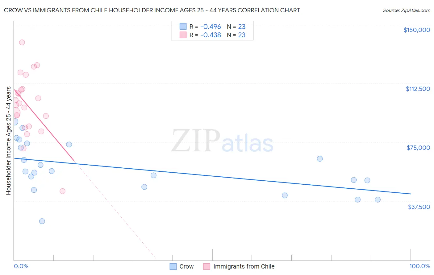 Crow vs Immigrants from Chile Householder Income Ages 25 - 44 years