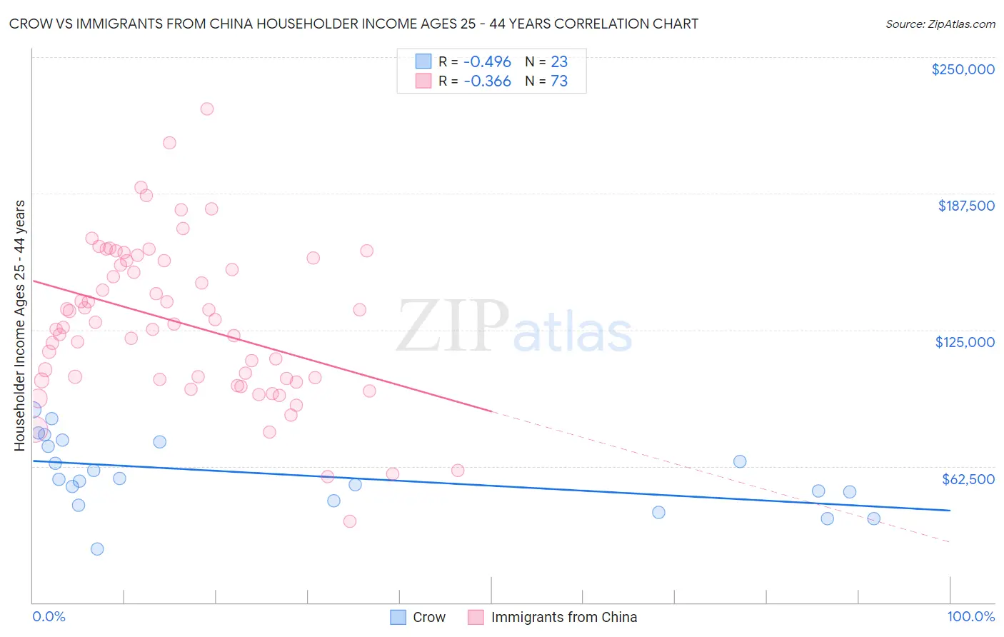 Crow vs Immigrants from China Householder Income Ages 25 - 44 years