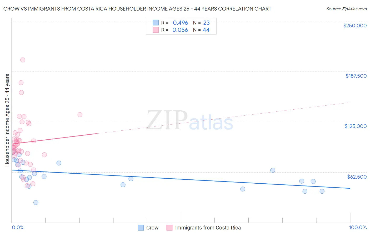 Crow vs Immigrants from Costa Rica Householder Income Ages 25 - 44 years