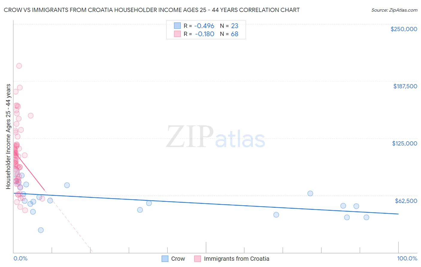 Crow vs Immigrants from Croatia Householder Income Ages 25 - 44 years