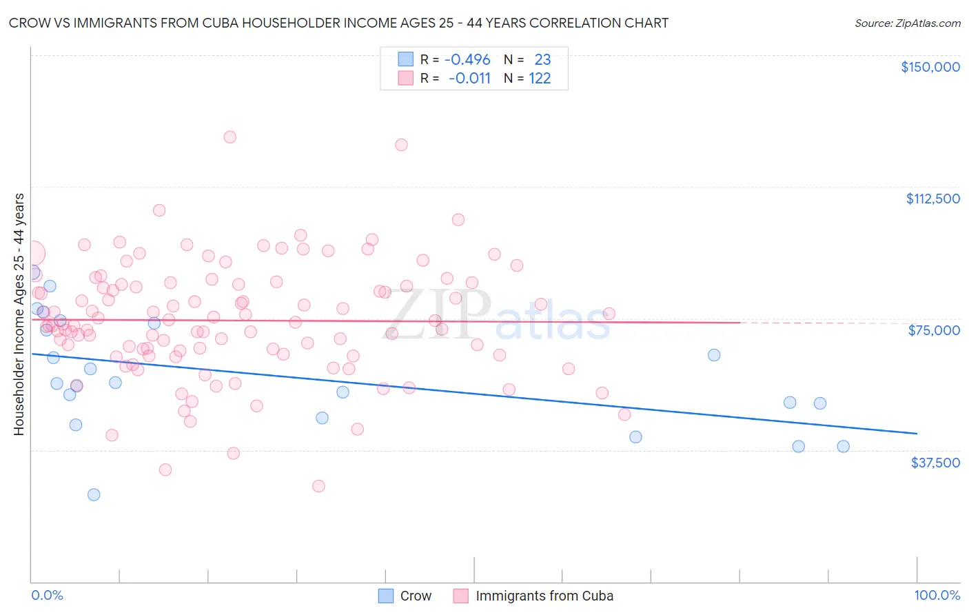 Crow vs Immigrants from Cuba Householder Income Ages 25 - 44 years