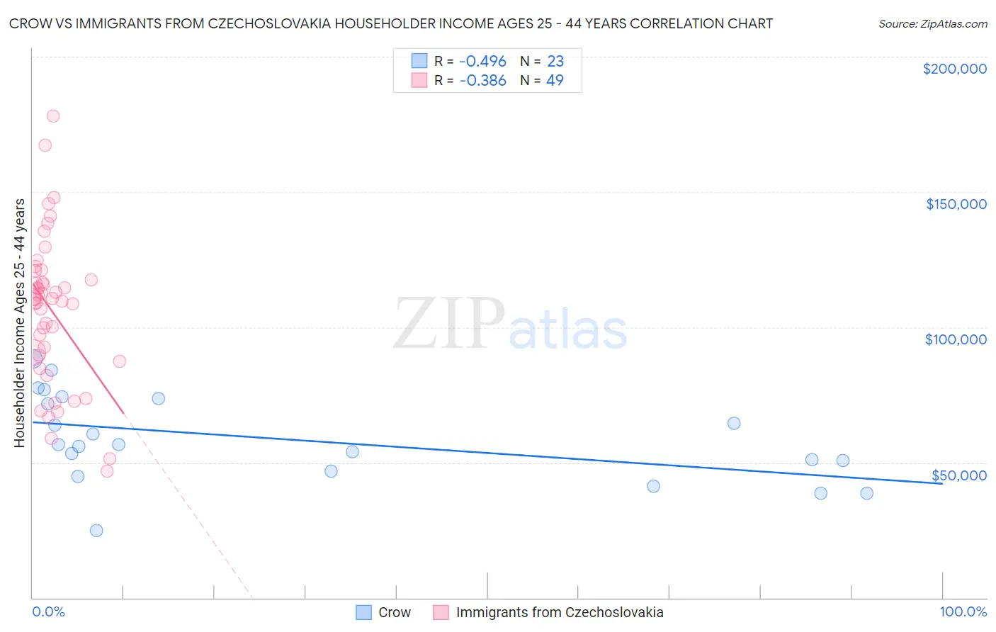 Crow vs Immigrants from Czechoslovakia Householder Income Ages 25 - 44 years