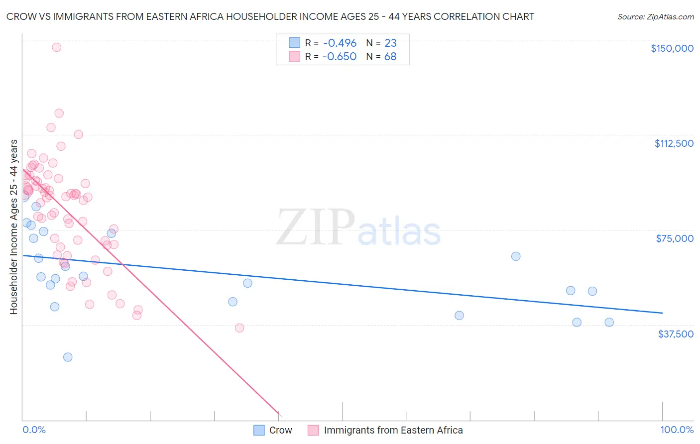 Crow vs Immigrants from Eastern Africa Householder Income Ages 25 - 44 years