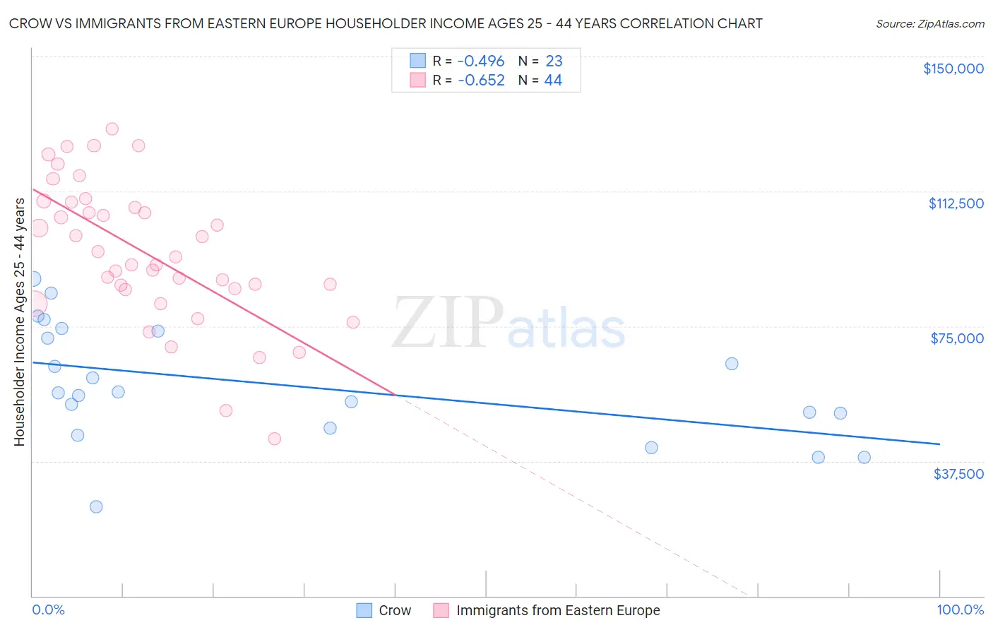 Crow vs Immigrants from Eastern Europe Householder Income Ages 25 - 44 years