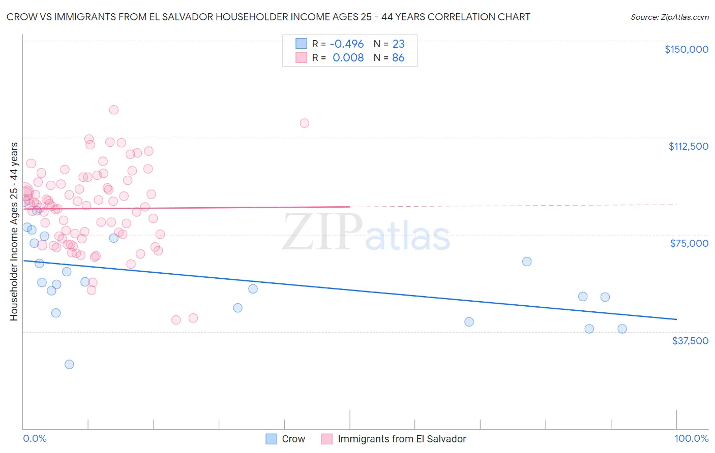 Crow vs Immigrants from El Salvador Householder Income Ages 25 - 44 years