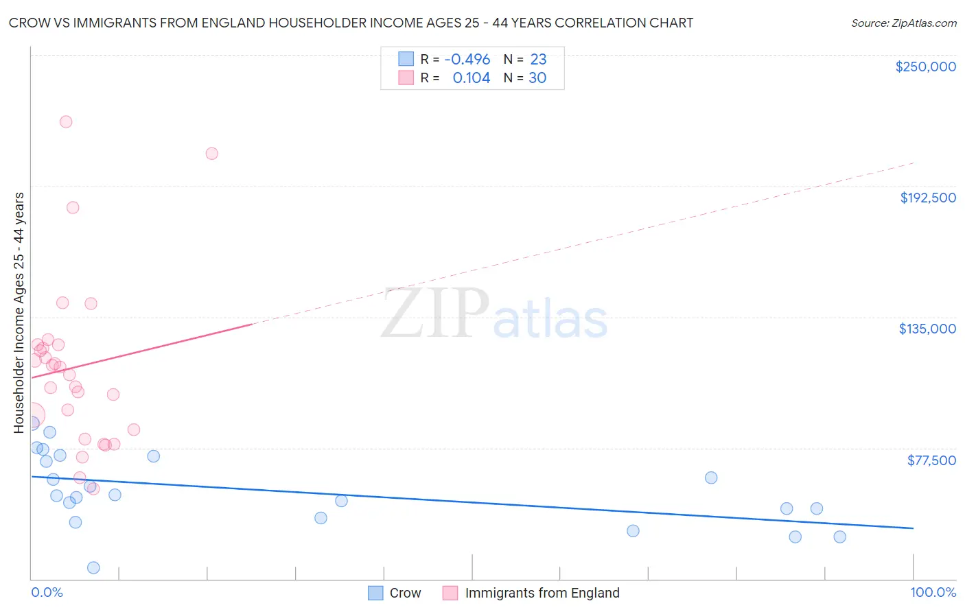 Crow vs Immigrants from England Householder Income Ages 25 - 44 years