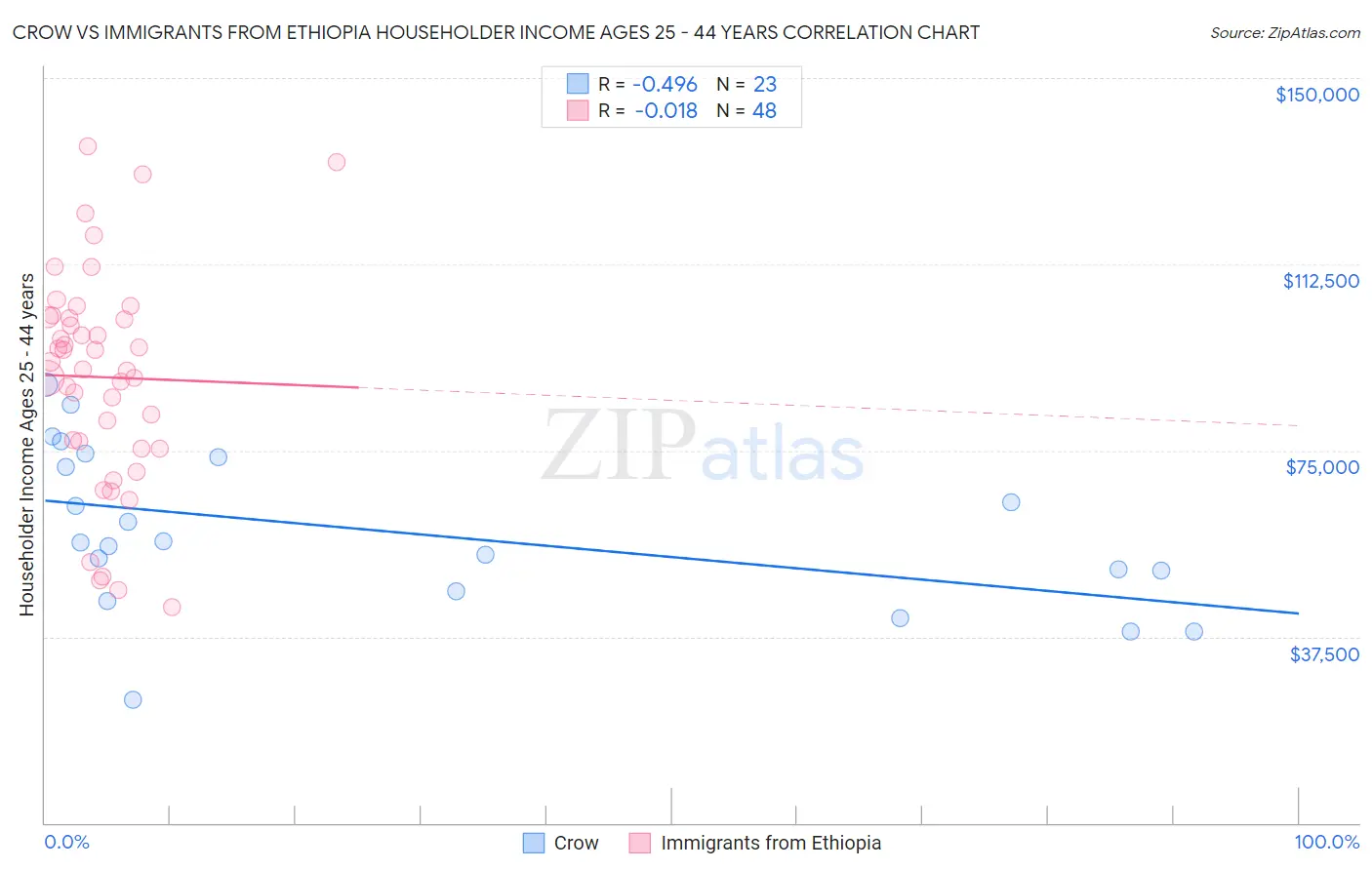 Crow vs Immigrants from Ethiopia Householder Income Ages 25 - 44 years