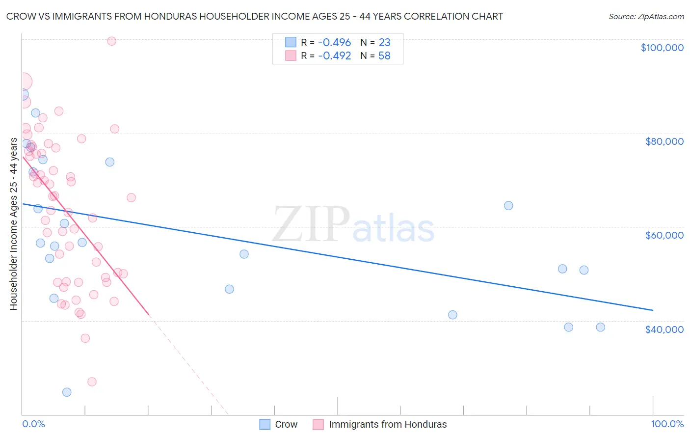 Crow vs Immigrants from Honduras Householder Income Ages 25 - 44 years