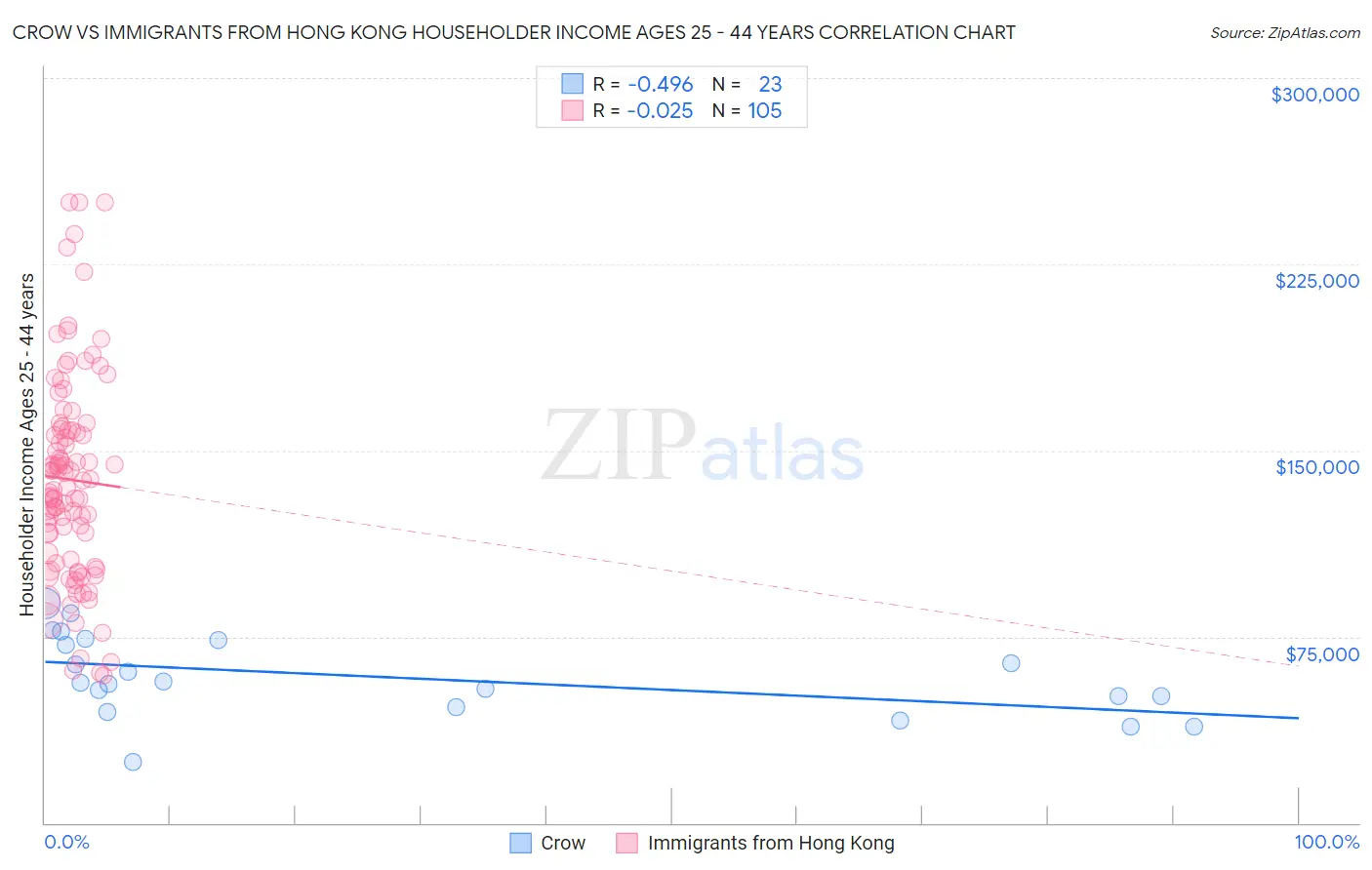 Crow vs Immigrants from Hong Kong Householder Income Ages 25 - 44 years