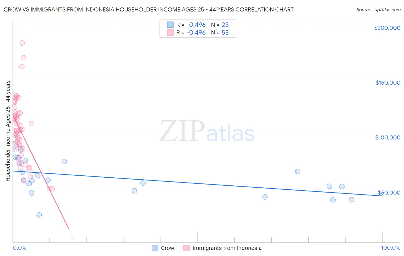 Crow vs Immigrants from Indonesia Householder Income Ages 25 - 44 years