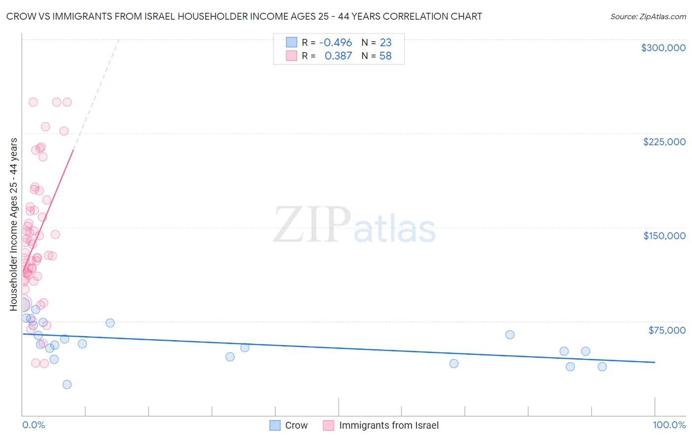 Crow vs Immigrants from Israel Householder Income Ages 25 - 44 years