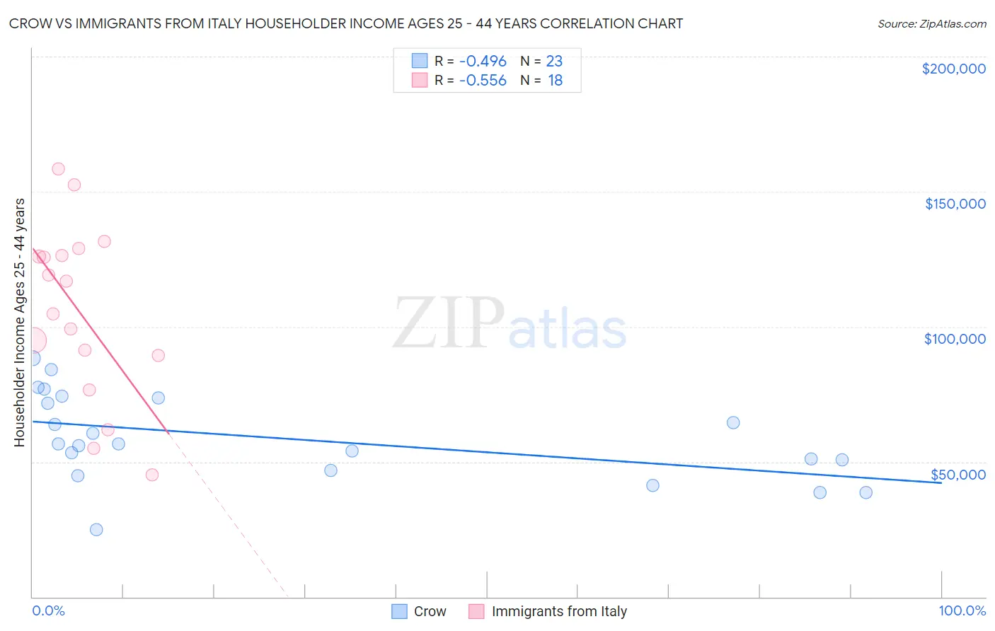 Crow vs Immigrants from Italy Householder Income Ages 25 - 44 years