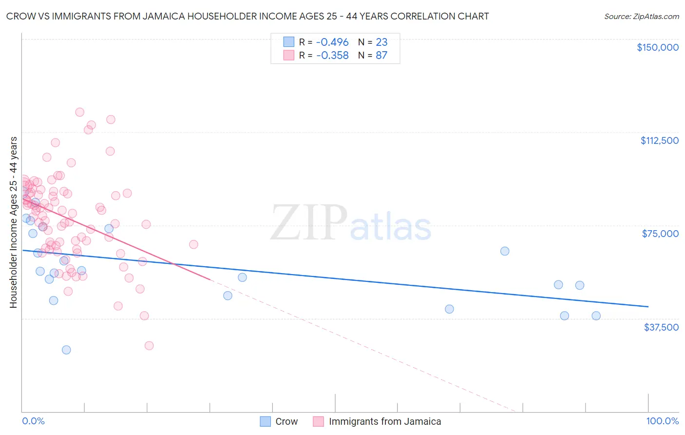 Crow vs Immigrants from Jamaica Householder Income Ages 25 - 44 years
