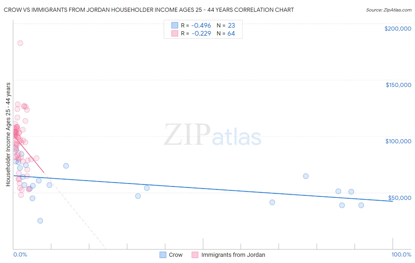 Crow vs Immigrants from Jordan Householder Income Ages 25 - 44 years