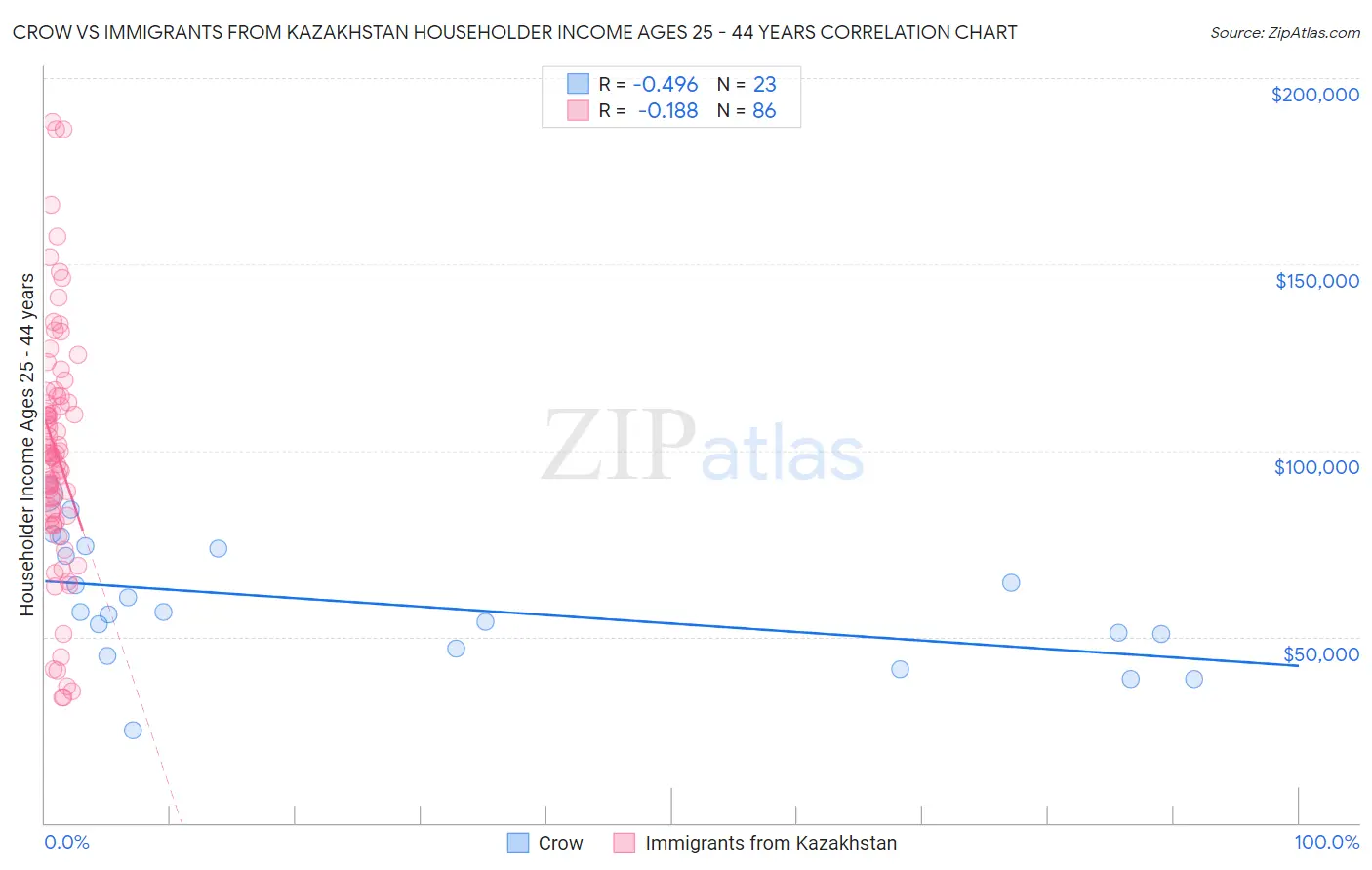 Crow vs Immigrants from Kazakhstan Householder Income Ages 25 - 44 years