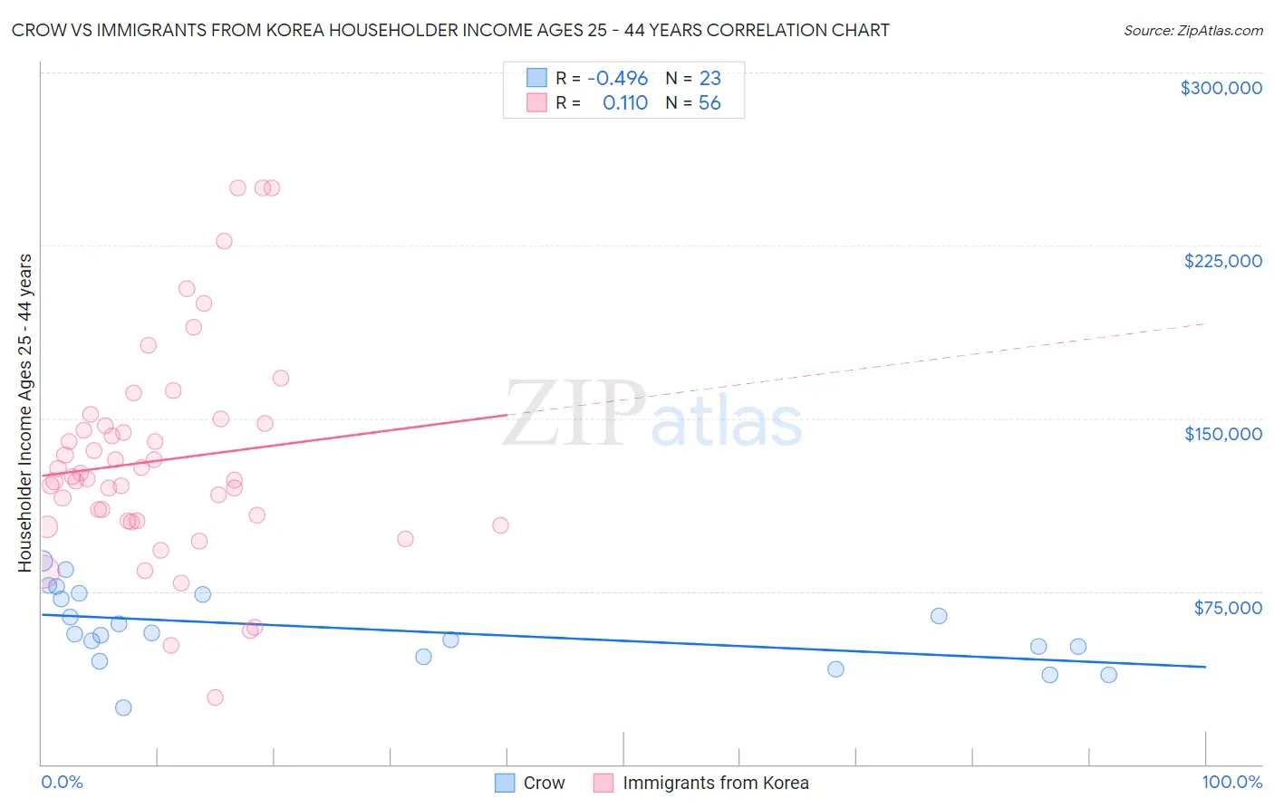 Crow vs Immigrants from Korea Householder Income Ages 25 - 44 years