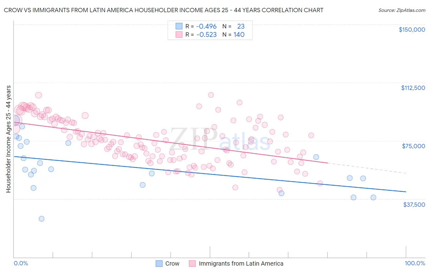 Crow vs Immigrants from Latin America Householder Income Ages 25 - 44 years